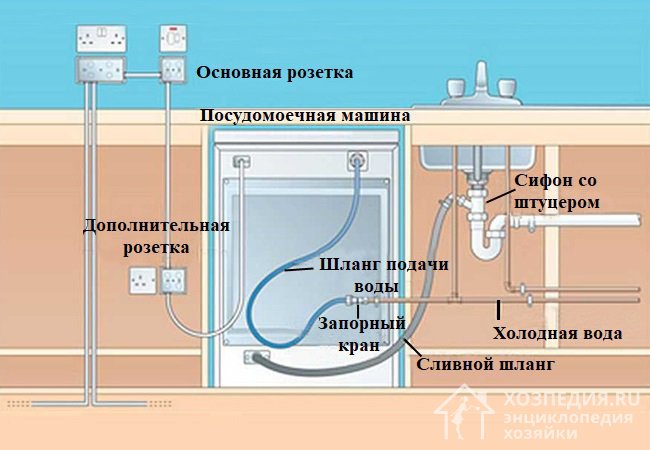 Схема одного из вариантов подключения посудомоечной машины к коммуникациям