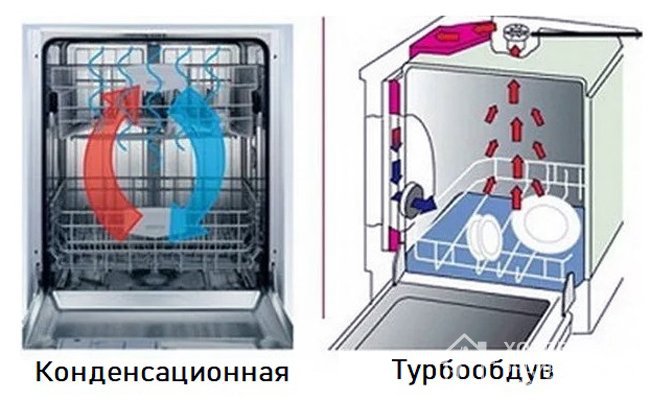 Виды сушки, реализованные в различных моделях посудомоечных машин