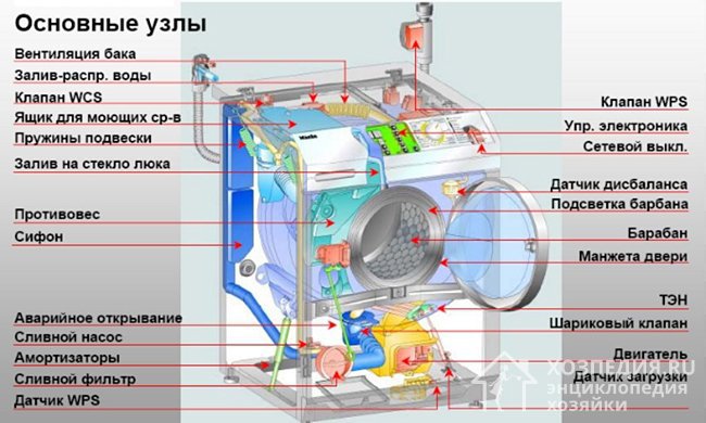 Устройство стиральной машины автомат на примере модели с фронтальным типом загрузки