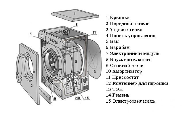 Схематичное изображение строения стиральной машины